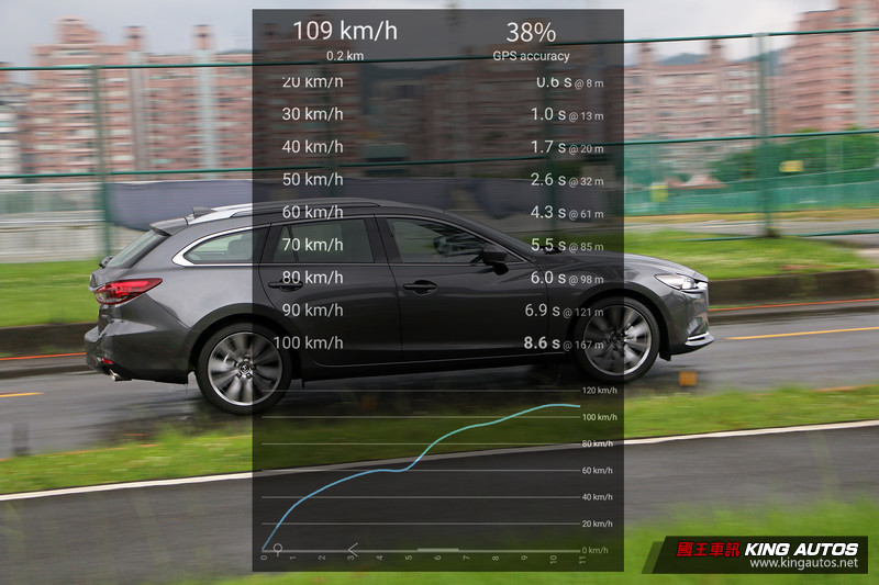 有預算直上又何妨 ─《Mazda6 Wagon》2.5旗艦進化型試駕報導 有預算直上又何妨 ─《Mazda6 Wagon》2.5旗艦進化型試駕報導