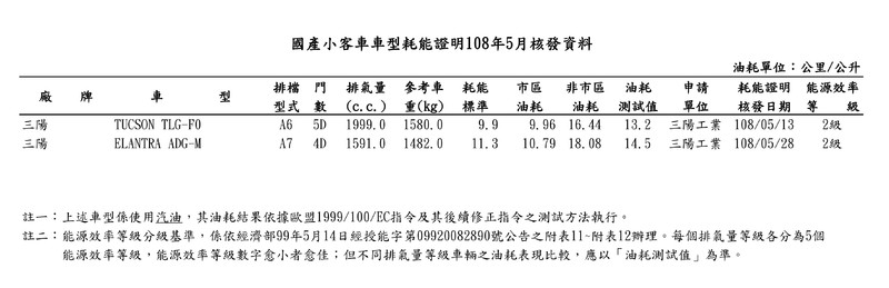 小改《Hyundai Elantra Sport》率先揭露油耗 確認6/26與小改《Elantra》同步發表 小改《Hyundai Elantra Sport》率先揭露油耗 確認6/26與小改《Elantra》同步發表