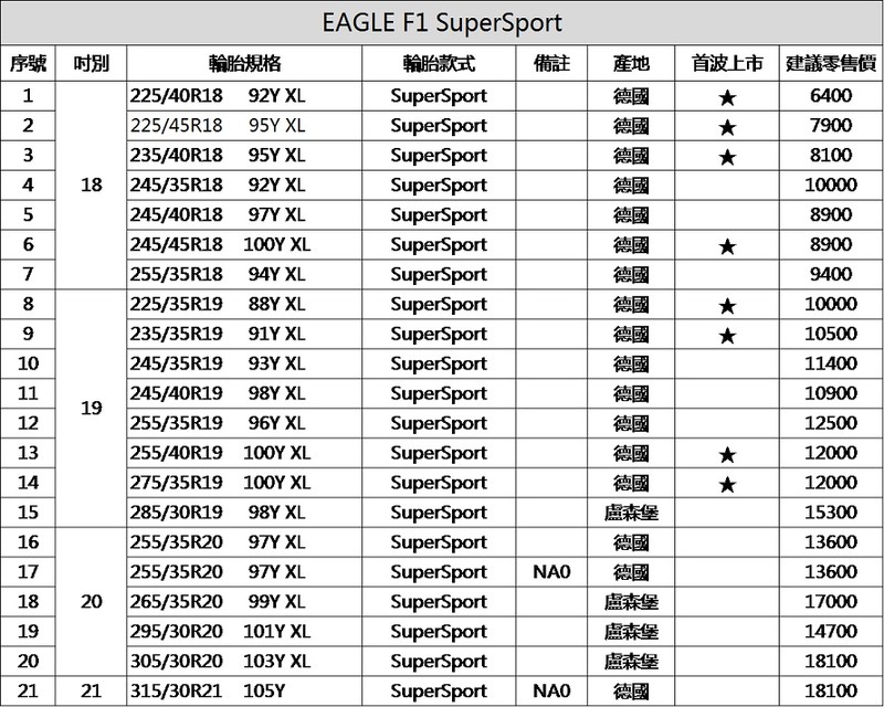 展現創新輪胎科技 《固特異》四款《Eagle F1》系列頂級性能胎正式導入台灣 展現創新輪胎科技 《固特異》四款《Eagle F1》系列頂級性能胎正式導入台灣