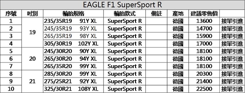 展現創新輪胎科技 《固特異》四款《Eagle F1》系列頂級性能胎正式導入台灣 展現創新輪胎科技 《固特異》四款《Eagle F1》系列頂級性能胎正式導入台灣