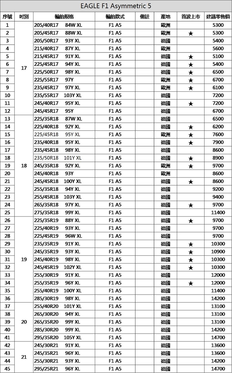 展現創新輪胎科技 《固特異》四款《Eagle F1》系列頂級性能胎正式導入台灣 展現創新輪胎科技 《固特異》四款《Eagle F1》系列頂級性能胎正式導入台灣