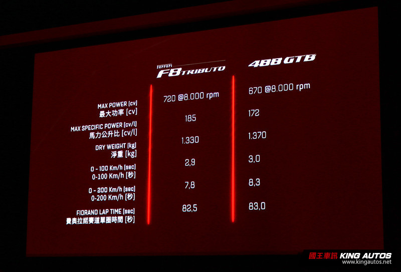 720匹馬力外加極致空力設計 《Ferrari F8 Tributo》標配價1558萬元起正式發表 720匹馬力外加極致空力設計 《Ferrari F8 Tributo》標配價1558萬元起正式發表