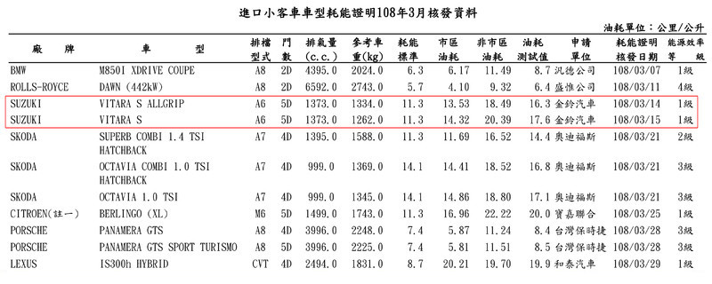 小改款《Suzuki Vitara》可望補齊主動安全科技?國內確定8/6正式發表 小改款《Suzuki Vitara》可望補齊主動安全科技?國內確定8/6正式發表