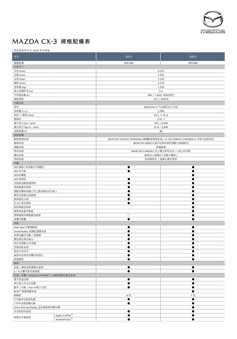 新年式《Mazda CX-3》縮減車型取消柴油動力 最低84.9萬元起展開接單 新年式《Mazda CX-3》縮減車型取消柴油動力 最低84.9萬元起展開接單