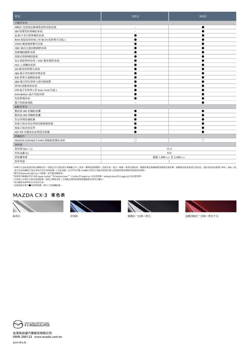 新年式《Mazda CX-3》縮減車型取消柴油動力 最低84.9萬元起展開接單 新年式《Mazda CX-3》縮減車型取消柴油動力 最低84.9萬元起展開接單