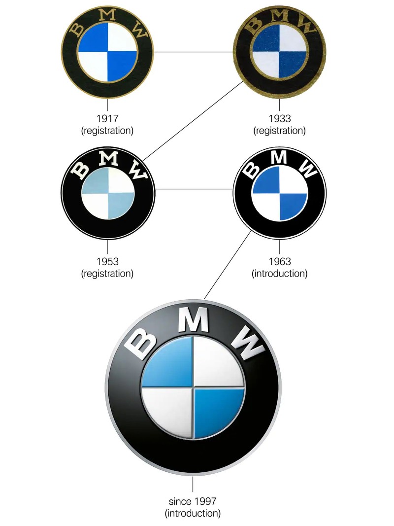這不是螺旋槳 《BMW》自述藍白廠徽的背後故事 這不是螺旋槳 《BMW》自述藍白廠徽的背後故事