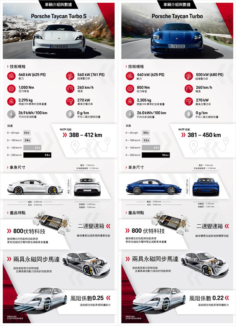 《Porsche Taycan》亮相 這匹斯圖加特電駒強在哪? 《Porsche Taycan》亮相 這匹斯圖加特電駒強在哪?