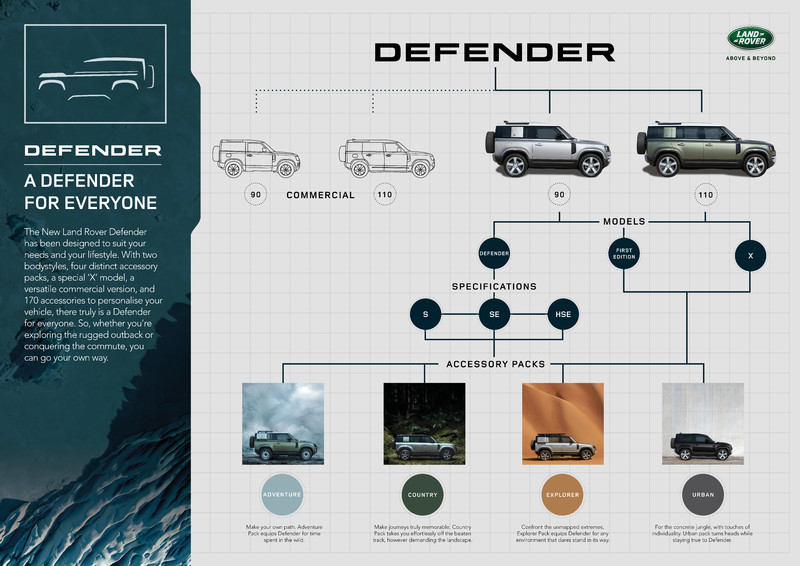 從方正變圓潤 細數新世代《Land Rover Defender》的六大重點 從方正變圓潤 細數新世代《Land Rover Defender》的六大重點