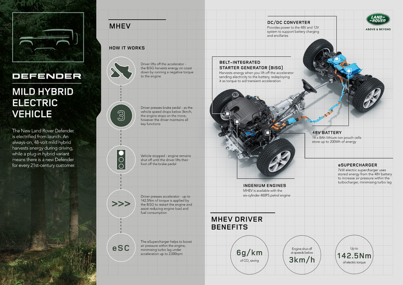 從方正變圓潤 細數新世代《Land Rover Defender》的六大重點 從方正變圓潤 細數新世代《Land Rover Defender》的六大重點