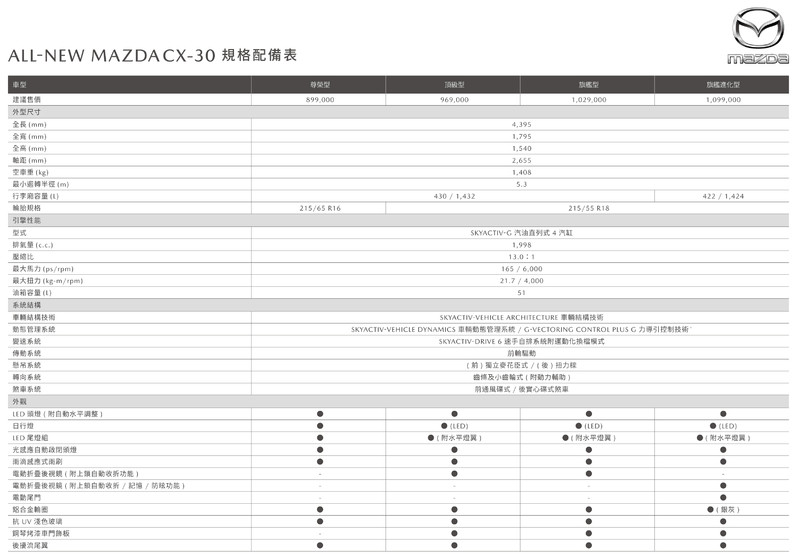 《Mazda CX-30》全車系標配MRCC 四車型搭2.0汽油動力89.9萬起正式開賣 《Mazda CX-30》全車系標配MRCC 四車型搭2.0汽油動力89.9萬起正式開賣