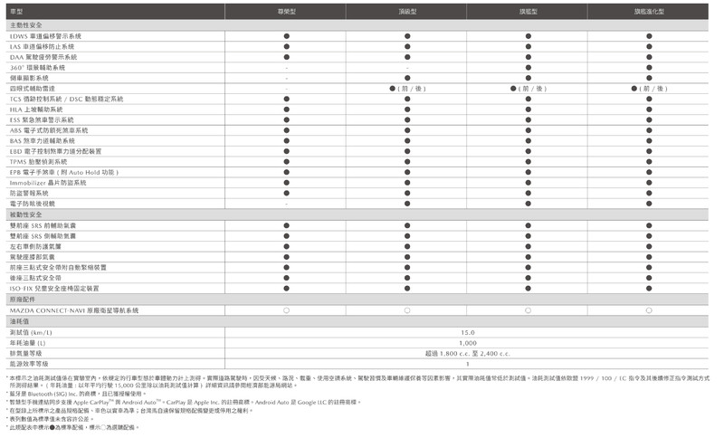 《Mazda CX-30》全車系標配MRCC 四車型搭2.0汽油動力89.9萬起正式開賣 《Mazda CX-30》全車系標配MRCC 四車型搭2.0汽油動力89.9萬起正式開賣