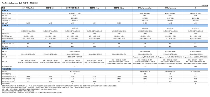 主打280 TSI車型 2020年式《VW Tiguan / Golf / Golf Variant》公布售價與編成 主打280 TSI車型 2020年式《VW Tiguan / Golf / Golf Variant》公布售價與編成