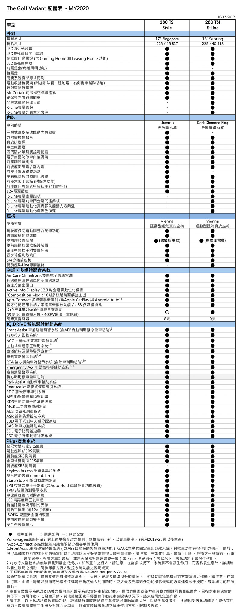 主打280 TSI車型 2020年式《VW Tiguan / Golf / Golf Variant》公布售價與編成 主打280 TSI車型 2020年式《VW Tiguan / Golf / Golf Variant》公布售價與編成