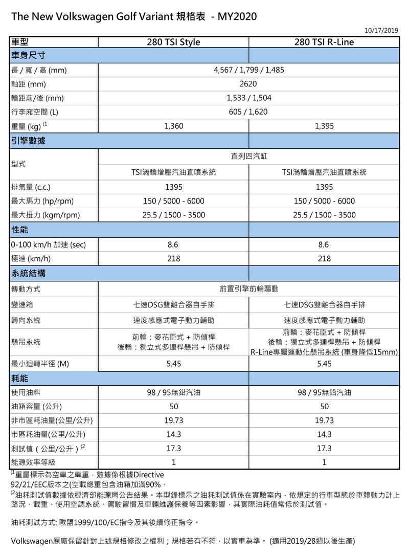 主打280 TSI車型 2020年式《VW Tiguan / Golf / Golf Variant》公布售價與編成 主打280 TSI車型 2020年式《VW Tiguan / Golf / Golf Variant》公布售價與編成