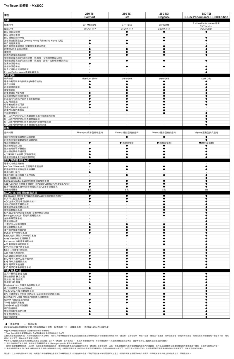主打280 TSI車型 2020年式《VW Tiguan / Golf / Golf Variant》公布售價與編成 主打280 TSI車型 2020年式《VW Tiguan / Golf / Golf Variant》公布售價與編成
