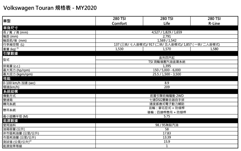 新年式《Volkswagen Touran》取消柴油動力 全車系標配IQ.Drive智能駕駛輔助系統 新年式《Volkswagen Touran》取消柴油動力 全車系標配IQ.Drive智能駕駛輔助系統