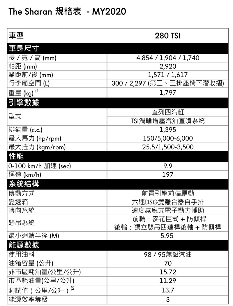 新年式《Volkswagen Sharan》僅剩280 TSI車型 156.8萬元標配IQ.Drive與9氣囊 新年式《Volkswagen Sharan》僅剩280 TSI車型 156.8萬元標配IQ.Drive與9氣囊