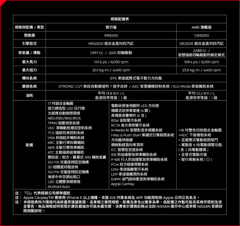 2020年式《Nissan X-Trail》預售價94.9萬起 全車系搭載智行安全防護科技 2020年式《Nissan X-Trail》預售價94.9萬起 全車系搭載智行安全防護科技