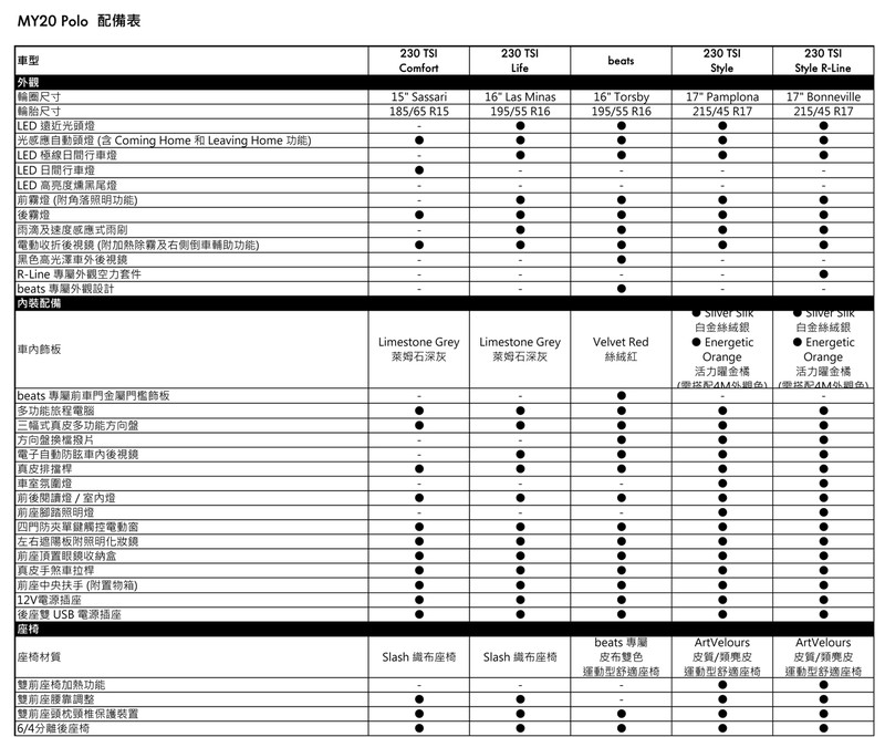新年式《Volkswagen Polo》全車系標配IQ.Drive智能駕駛輔助系統 售價76.8萬元起 新年式《Volkswagen Polo》全車系標配IQ.Drive智能駕駛輔助系統 售價76.8萬元起