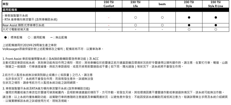 新年式《Volkswagen Polo》全車系標配IQ.Drive智能駕駛輔助系統 售價76.8萬元起 新年式《Volkswagen Polo》全車系標配IQ.Drive智能駕駛輔助系統 售價76.8萬元起
