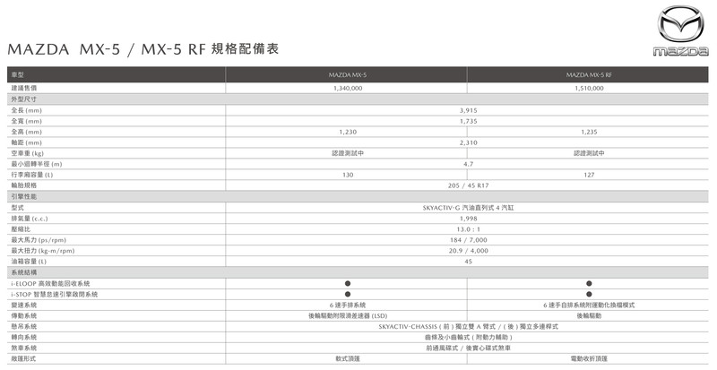 2021年式《Mazda MX-5》取消軟頂自排追加極境灰車色 售價134萬元起展開接單 2021年式《Mazda MX-5》取消軟頂自排追加極境灰車色 售價134萬元起展開接單