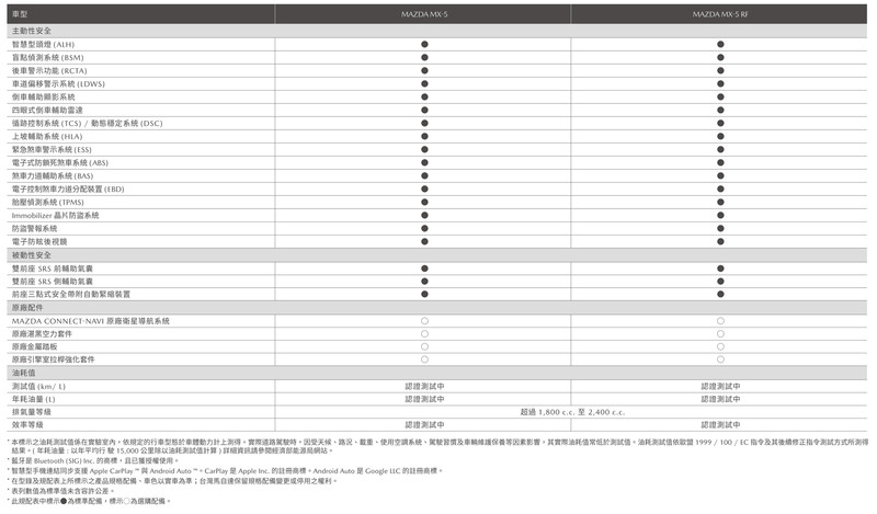 2021年式《Mazda MX-5》取消軟頂自排追加極境灰車色 售價134萬元起展開接單 2021年式《Mazda MX-5》取消軟頂自排追加極境灰車色 售價134萬元起展開接單