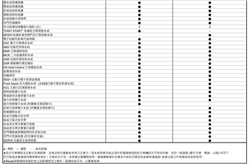 《Škoda Scala》89.9萬元起正式發表 1.5T/1.0T雙動力四車型、上市優惠減6萬 《Škoda Scala》89.9萬元起正式發表 1.5T/1.0T雙動力四車型、上市優惠減6萬