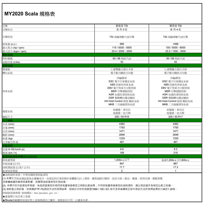 《Škoda Scala》89.9萬元起正式發表 1.5T/1.0T雙動力四車型、上市優惠減6萬 《Škoda Scala》89.9萬元起正式發表 1.5T/1.0T雙動力四車型、上市優惠減6萬