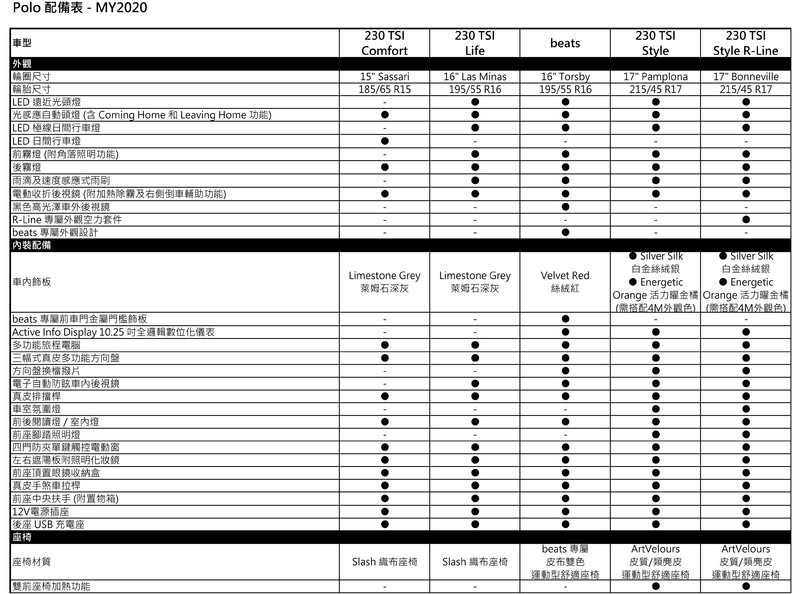 《Volkswagen Polo》新增車道維持偏移警示系統 beats以上車型標配全數位儀表 《Volkswagen Polo》新增車道維持偏移警示系統 beats以上車型標配全數位儀表