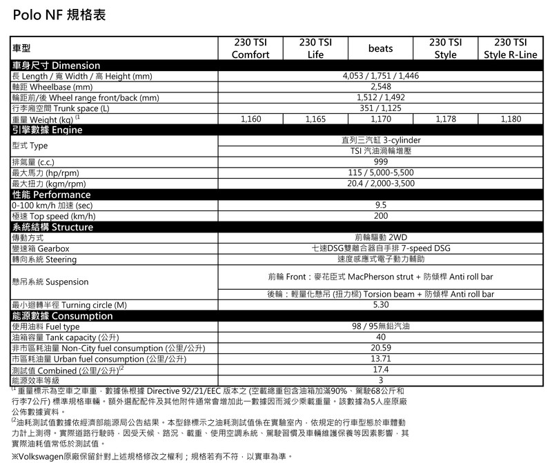 《Volkswagen Polo》新增車道維持偏移警示系統 beats以上車型標配全數位儀表 《Volkswagen Polo》新增車道維持偏移警示系統 beats以上車型標配全數位儀表