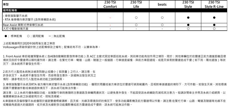 《Volkswagen Polo》新增車道維持偏移警示系統 beats以上車型標配全數位儀表 《Volkswagen Polo》新增車道維持偏移警示系統 beats以上車型標配全數位儀表