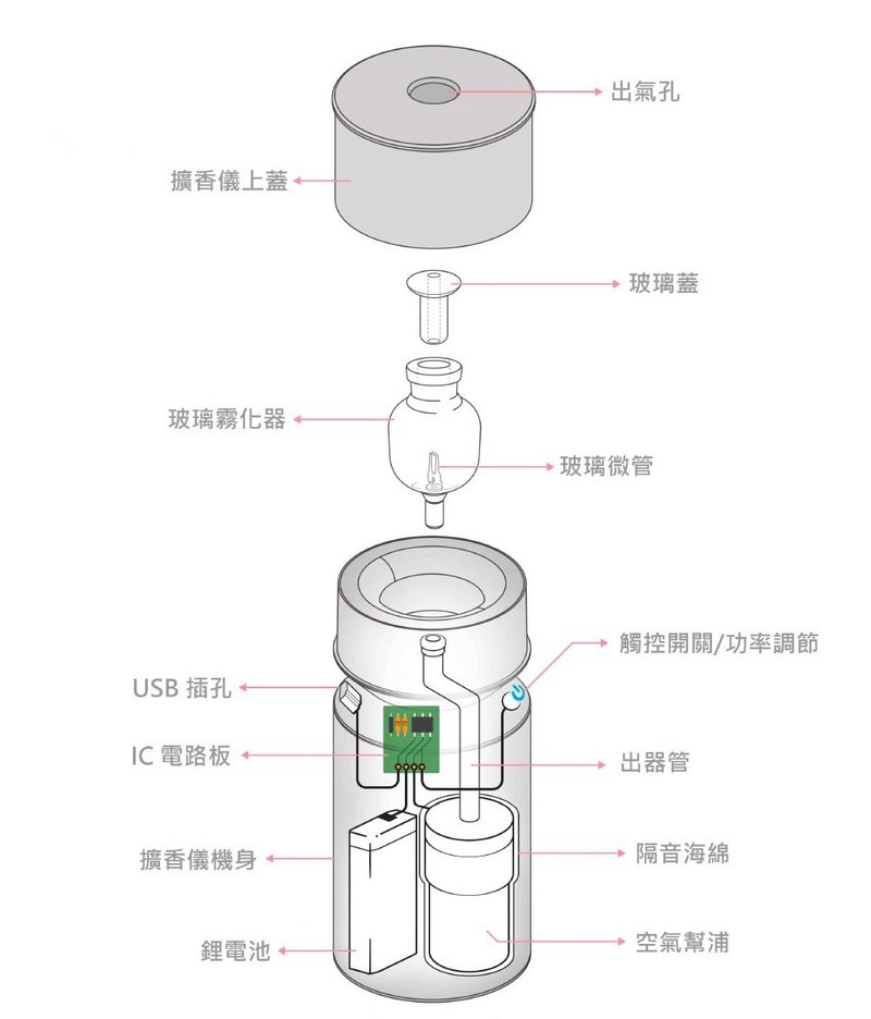 《武漢肺炎》車室防疫大作戰|精油直噴香氣撲鼻的《擴香儀》 《武漢肺炎》車室防疫大作戰|精油直噴香氣撲鼻的《擴香儀》