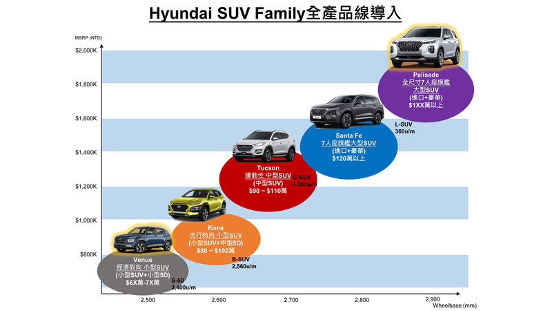 小休旅与小掀背通吃？ 《Hyundai Venue》预告9月发表、售价落在6-7X万元