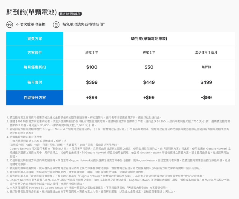 最低399元《Gogoro》推出單電池騎到飽 《VIVA》享首年299騎到飽與千元配件金 最低399元《Gogoro》推出單電池騎到飽 《VIVA》享首年299騎到飽與千元配件金