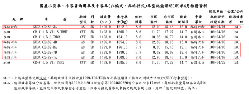 新世代《Kuga》6月即將上市 《Ford》推出買車抽《Kuga》頂級ST-Line車型活動 新世代《Kuga》6月即將上市 《Ford》推出買車抽《Kuga》頂級ST-Line車型活動