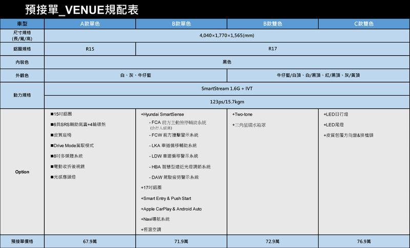 《Hyundai Venue》準備大開殺戒?單雙色、四車型預售價最低67.9萬元起 《Hyundai Venue》準備大開殺戒?單雙色、四車型預售價最低67.9萬元起
