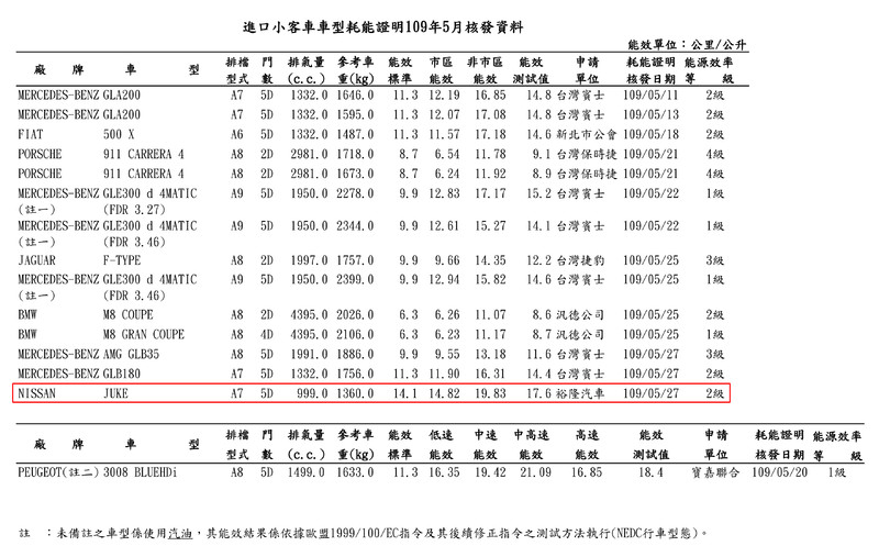 大改款《Nissan Juke》預計第4季上市 能源局揭露1.0T動力油耗可達17.6km/L 大改款《Nissan Juke》預計第4季上市 能源局揭露1.0T動力油耗可達17.6km/L