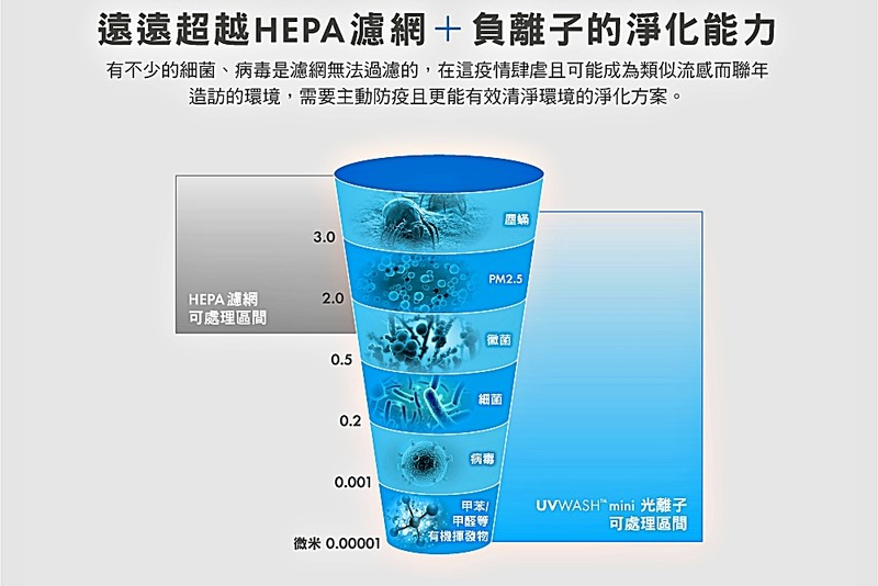 《UVWASH mini光離子除菌淨化機》 透過UVC短波紫外線,抑菌/淨化車艙空氣更無死角! 《UVWASH mini光離子除菌淨化機》 透過UVC短波紫外線,抑菌/淨化車艙空氣更無死角!