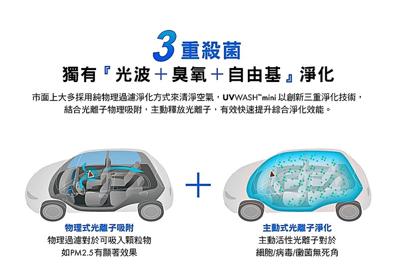 《UVWASH mini光離子除菌淨化機》 透過UVC短波紫外線,抑菌/淨化車艙空氣更無死角! 《UVWASH mini光離子除菌淨化機》 透過UVC短波紫外線,抑菌/淨化車艙空氣更無死角!