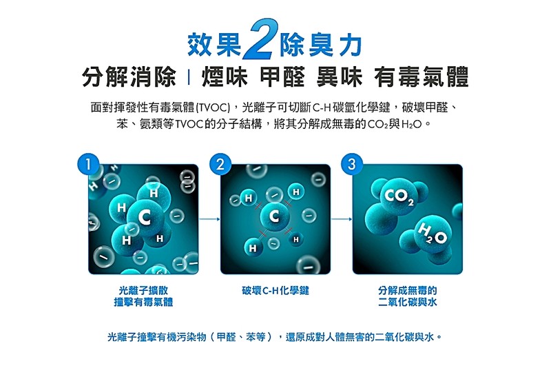 《UVWASH mini光離子除菌淨化機》 透過UVC短波紫外線,抑菌/淨化車艙空氣更無死角! 《UVWASH mini光離子除菌淨化機》 透過UVC短波紫外線,抑菌/淨化車艙空氣更無死角!