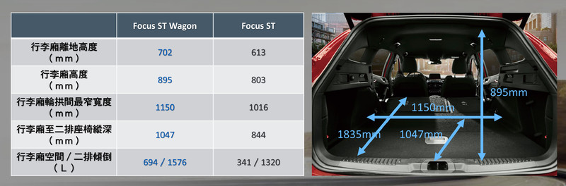 出旅行車也不一定買得到 《Ford Focus ST Wagon》預售142.8萬元、首批70輛已完售 出旅行車也不一定買得到 《Ford Focus ST Wagon》預售142.8萬元、首批70輛已完售