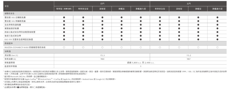 填補85萬以內價格帶 2021年式《Mazda3》追加尊榮安全型、旗艦進化型配備補好補滿 填補85萬以內價格帶 2021年式《Mazda3》追加尊榮安全型、旗艦進化型配備補好補滿