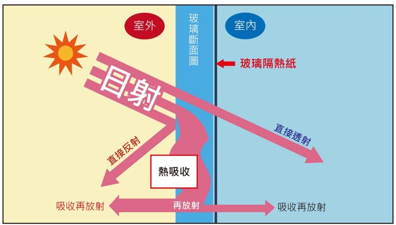 夏日開車抗熱作戰(六)《金屬膜》vs《陶瓷膜》/《頂級隔熱紙》科技戰 夏日開車抗熱作戰(六)《金屬膜》vs《陶瓷膜》/《頂級隔熱紙》科技戰