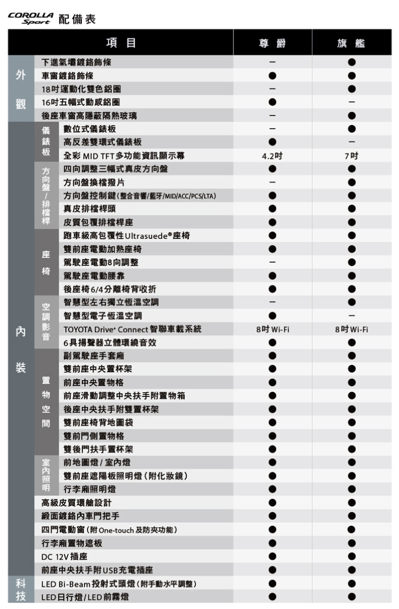 《Toyota Auris》認祖歸宗正名為《Corolla Sport》 頂規售價調整至89.8萬元 《Toyota Auris》認祖歸宗正名為《Corolla Sport》 頂規售價調整至89.8萬元