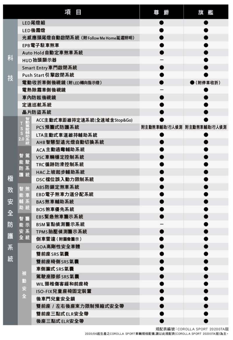 《Toyota Auris》認祖歸宗正名為《Corolla Sport》 頂規售價調整至89.8萬元 《Toyota Auris》認祖歸宗正名為《Corolla Sport》 頂規售價調整至89.8萬元