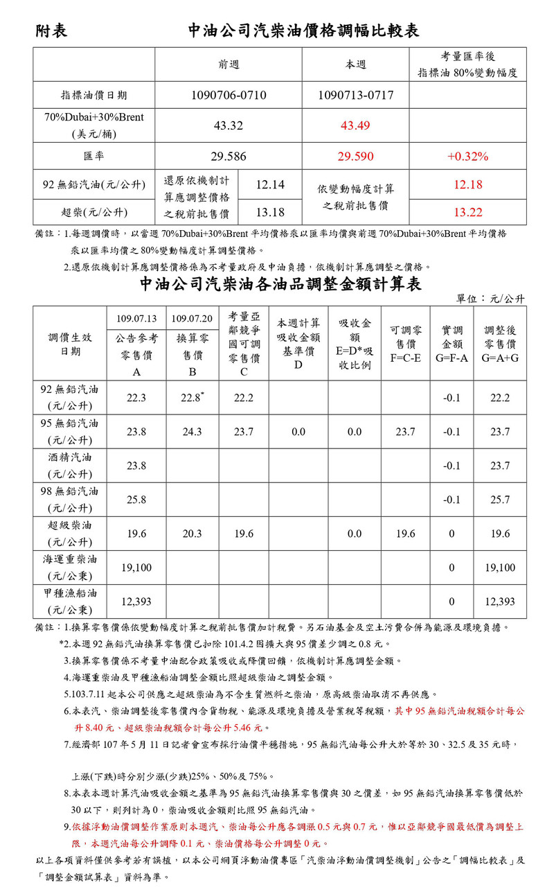 2020年7月20日起國內汽油價格調降0.1元,柴油不調整 2020年7月20日起國內汽油價格調降0.1元,柴油不調整