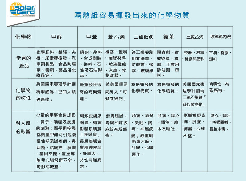 夏日開車抗熱作戰(九)《隔熱紙》有毒!《金屬膜》或《陶瓷膜》何者較毒? 夏日開車抗熱作戰(九)《隔熱紙》有毒!《金屬膜》或《陶瓷膜》何者較毒?