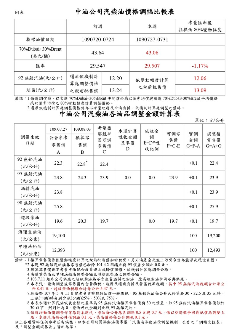 2020年8月3日起國內汽、柴油價格各調漲0.1元 2020年8月3日起國內汽、柴油價格各調漲0.1元