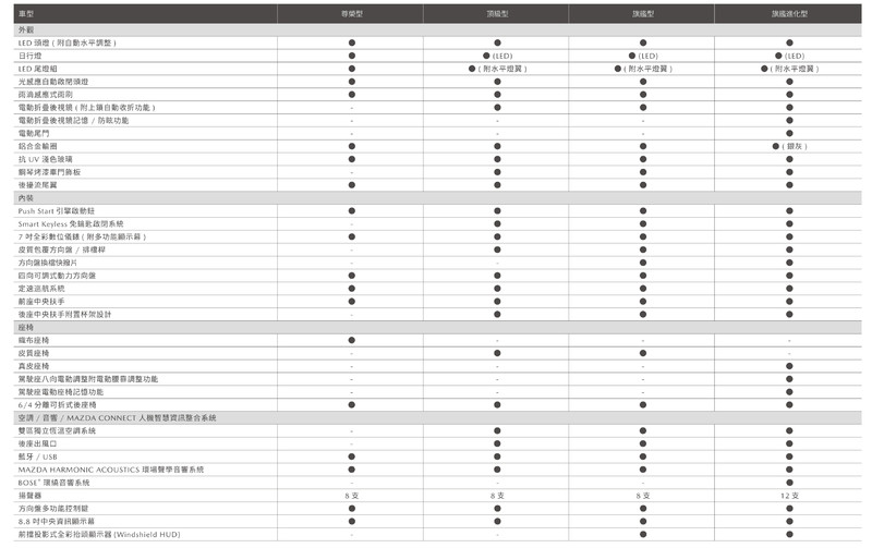 2021年式《Mazda CX-30》開始接單 售價不變CTS巡航車道維持輔助改為全車系標配 2021年式《Mazda CX-30》開始接單 售價不變CTS巡航車道維持輔助改為全車系標配