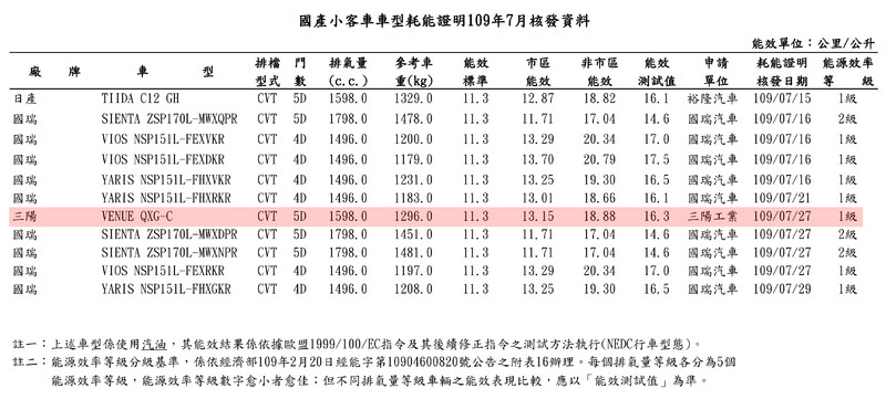 上市前夕油耗出爐!《Hyundai Venue》首波預接單突破600台 上市前夕油耗出爐!《Hyundai Venue》首波預接單突破600台